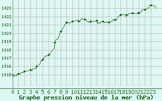 Courbe de la pression atmosphrique pour Nancy - Ochey (54)