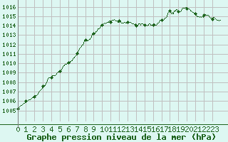 Courbe de la pression atmosphrique pour Auch (32)