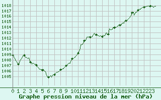 Courbe de la pression atmosphrique pour Annecy (74)