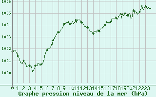 Courbe de la pression atmosphrique pour Le Luc - Cannet des Maures (83)