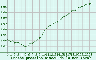 Courbe de la pression atmosphrique pour Mont-de-Marsan (40)