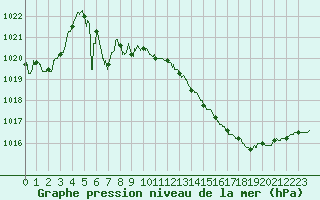 Courbe de la pression atmosphrique pour Toulouse-Francazal (31)