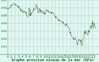 Courbe de la pression atmosphrique pour Toulouse-Francazal (31)