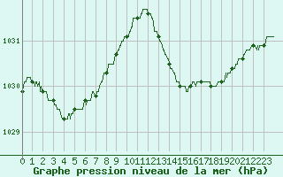 Courbe de la pression atmosphrique pour Ile du Levant (83)