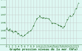 Courbe de la pression atmosphrique pour Laval (53)