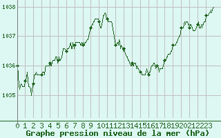 Courbe de la pression atmosphrique pour Leucate (11)