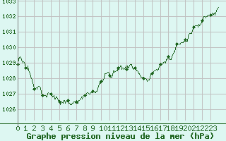 Courbe de la pression atmosphrique pour Angers-Marc (49)