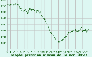 Courbe de la pression atmosphrique pour Saint-Auban (04)