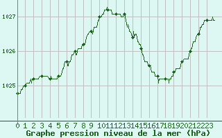 Courbe de la pression atmosphrique pour Lorient (56)
