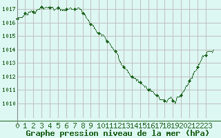 Courbe de la pression atmosphrique pour Annecy (74)