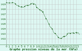 Courbe de la pression atmosphrique pour Guret Saint-Laurent (23)