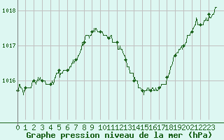 Courbe de la pression atmosphrique pour Dole-Tavaux (39)