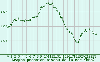 Courbe de la pression atmosphrique pour Deauville (14)