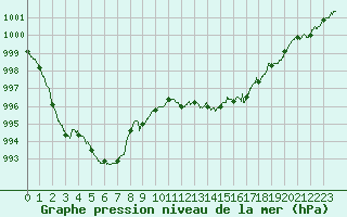 Courbe de la pression atmosphrique pour Dieppe (76)