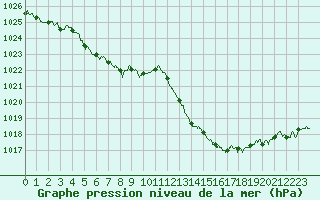 Courbe de la pression atmosphrique pour Valence (26)