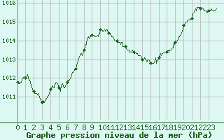 Courbe de la pression atmosphrique pour Cuers (83)