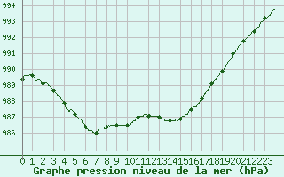 Courbe de la pression atmosphrique pour Rouen (76)