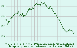 Courbe de la pression atmosphrique pour Deauville (14)