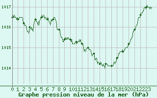 Courbe de la pression atmosphrique pour Grenoble/St-Etienne-St-Geoirs (38)