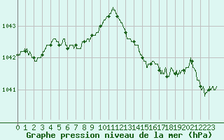 Courbe de la pression atmosphrique pour Le Havre - Octeville (76)