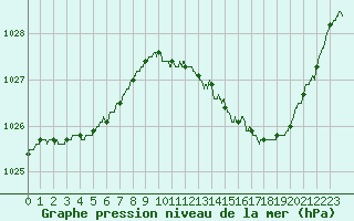 Courbe de la pression atmosphrique pour Mont-de-Marsan (40)