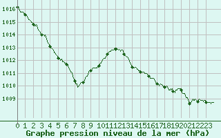 Courbe de la pression atmosphrique pour Muret (31)