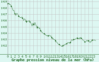 Courbe de la pression atmosphrique pour Tarbes (65)