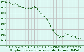 Courbe de la pression atmosphrique pour Metz-Nancy-Lorraine (57)