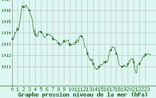 Courbe de la pression atmosphrique pour Aurillac (15)