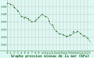 Courbe de la pression atmosphrique pour Saint-Brieuc (22)