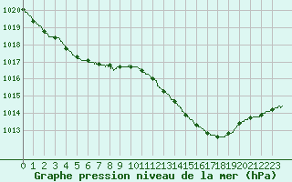 Courbe de la pression atmosphrique pour Mont-de-Marsan (40)