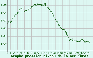 Courbe de la pression atmosphrique pour La Roche-sur-Yon (85)