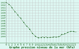 Courbe de la pression atmosphrique pour Calais / Marck (62)