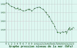 Courbe de la pression atmosphrique pour Bordeaux (33)