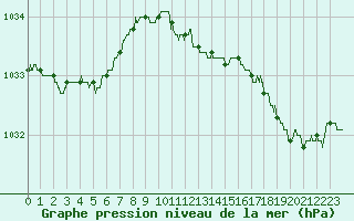 Courbe de la pression atmosphrique pour Ploudalmezeau (29)