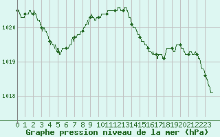 Courbe de la pression atmosphrique pour Le Talut - Belle-Ile (56)