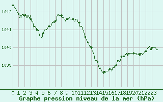 Courbe de la pression atmosphrique pour Lyon - Saint-Exupry (69)