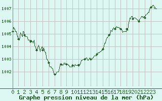 Courbe de la pression atmosphrique pour Blois (41)