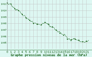 Courbe de la pression atmosphrique pour Cuers (83)