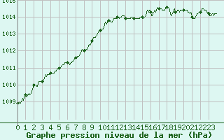 Courbe de la pression atmosphrique pour Lille (59)