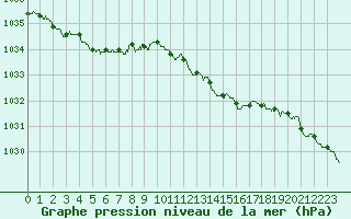 Courbe de la pression atmosphrique pour Ploudalmezeau (29)