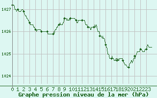 Courbe de la pression atmosphrique pour Ploudalmezeau (29)