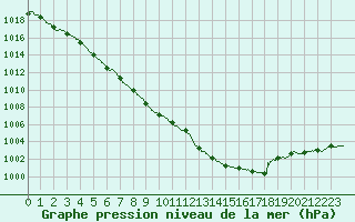Courbe de la pression atmosphrique pour Albert-Bray (80)