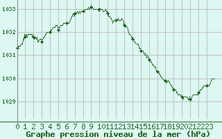 Courbe de la pression atmosphrique pour Laval (53)