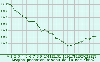 Courbe de la pression atmosphrique pour Albert-Bray (80)