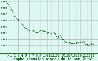 Courbe de la pression atmosphrique pour Landivisiau (29)