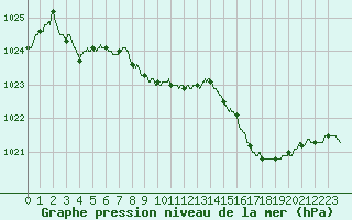 Courbe de la pression atmosphrique pour Lorient (56)