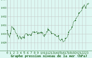 Courbe de la pression atmosphrique pour Rochefort Saint-Agnant (17)