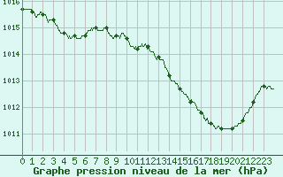 Courbe de la pression atmosphrique pour Orange (84)