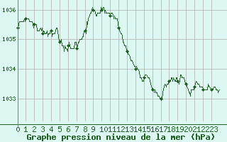 Courbe de la pression atmosphrique pour Colmar (68)